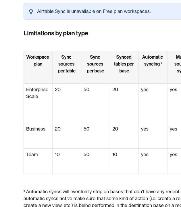 Airtable help center page showing the Sync limitations section with sync sources per table, synced tables per base and two-way sync by plan