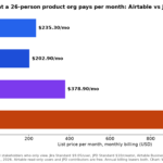 Bar chart comparing monthly list prices: Jira Standard for 26 people $235.30, Jira plus Product Discovery $202.90, Jira plus Airtable Business $378.90, Airtable Business for 18 builders $972
