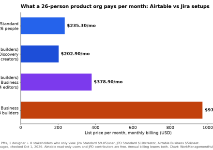Bar chart comparing monthly list prices: Jira Standard for 26 people $235.30, Jira plus Product Discovery $202.90, Jira plus Airtable Business $378.90, Airtable Business for 18 builders $972