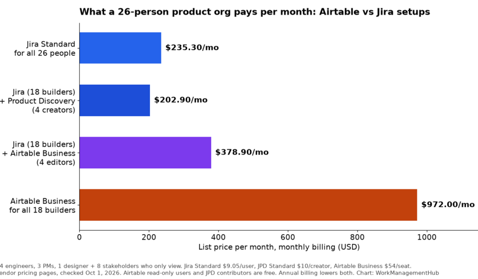 Airtable vs Jira (2026): Which One Should Run Your Product Team? Bar chart comparing monthly list prices: Jira Standard for 26 people $235.30, Jira plus Product Discovery $202.90, Jira plus Airtable Business $378.90, Airtable Business for 18 builders $972