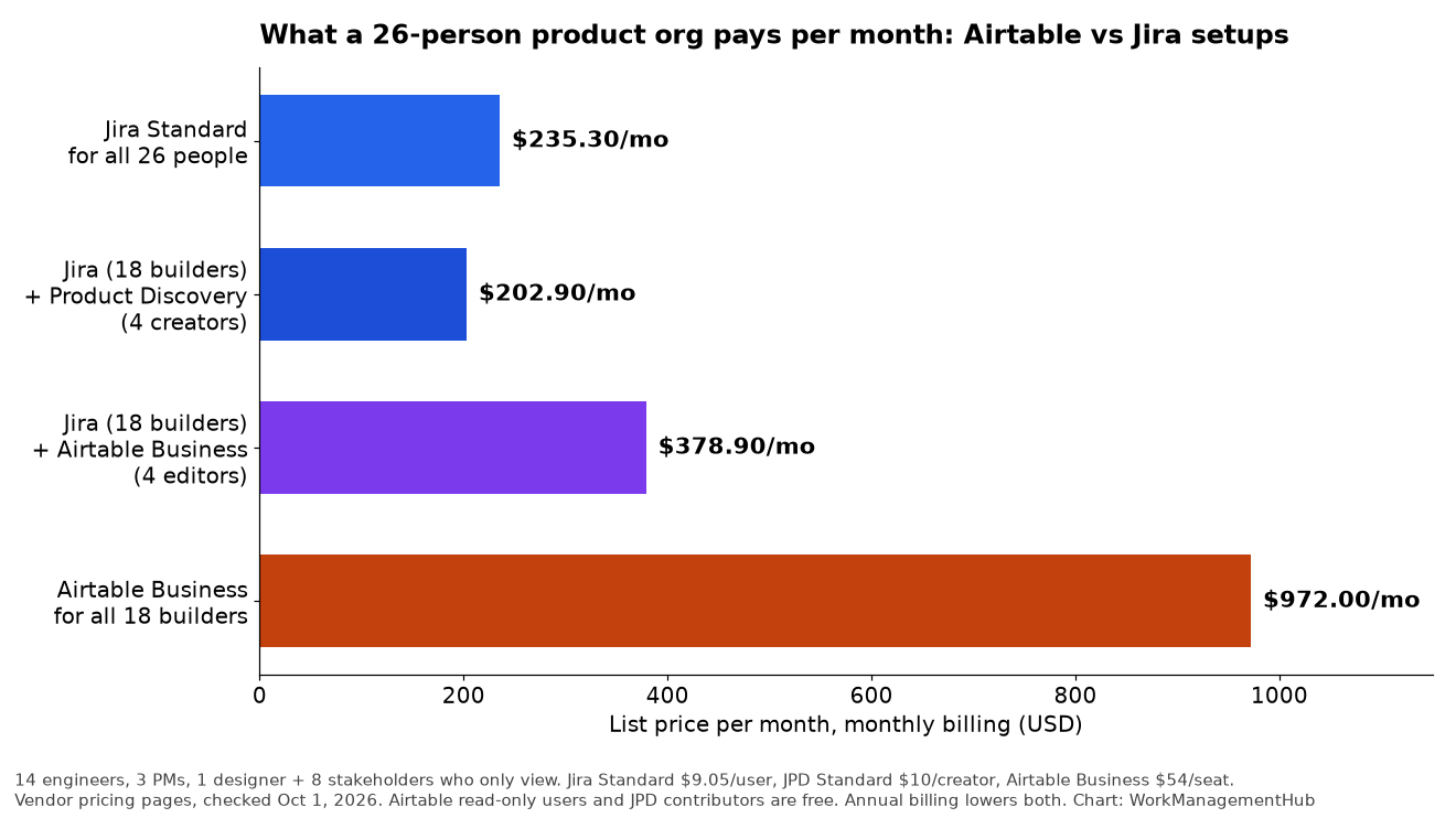 Bar chart comparing monthly costs of four Airtable and Jira setups for a 26-person product org