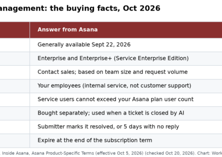 Asana Service Management buying facts from Asana's own pages, October 2026