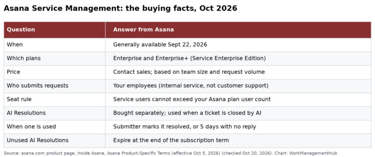 Asana Service Management Launch 2026: What It Is and What It Costs