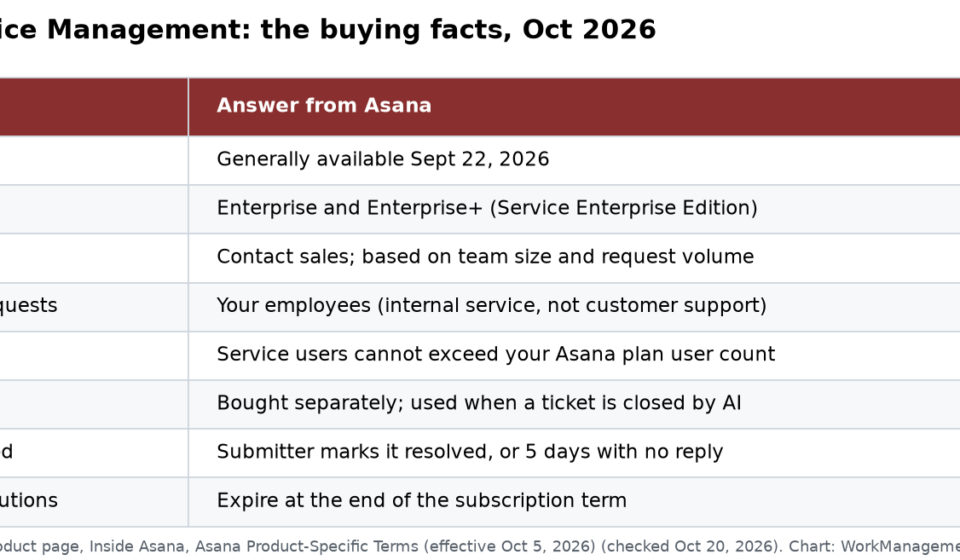 Asana Service Management Launch 2026: What It Is and What It Costs Asana Service Management buying facts from Asana's own pages, October 2026