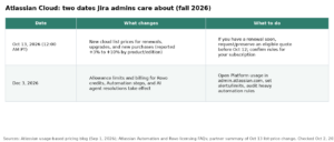 Atlassian Cloud Changes Fall 2026: Oct 13 List Prices and Dec 3 Automation Steps & Rovo Credits