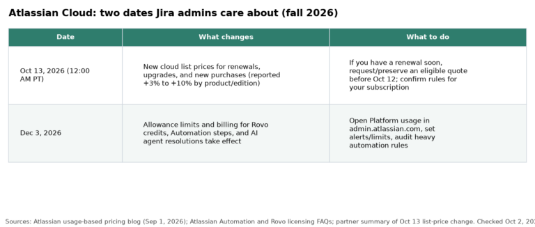 Atlassian Cloud Changes Fall 2026: Oct 13 List Prices and Dec 3 Automation Steps & Rovo Credits