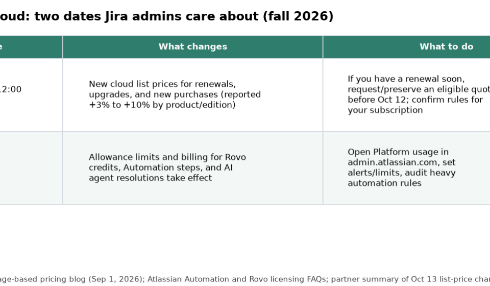 Atlassian Cloud Changes Fall 2026: Oct 13 List Prices and Dec 3 Automation Steps & Rovo Credits Table of October 13 list-price change and December 3 usage metering for Atlassian Cloud