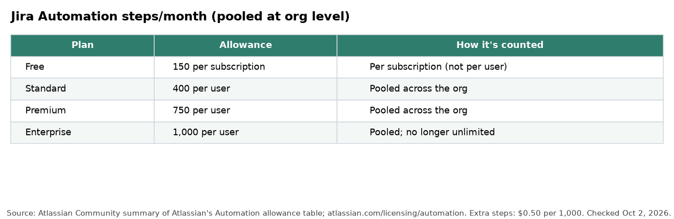 Jira Automation monthly step allowances by plan