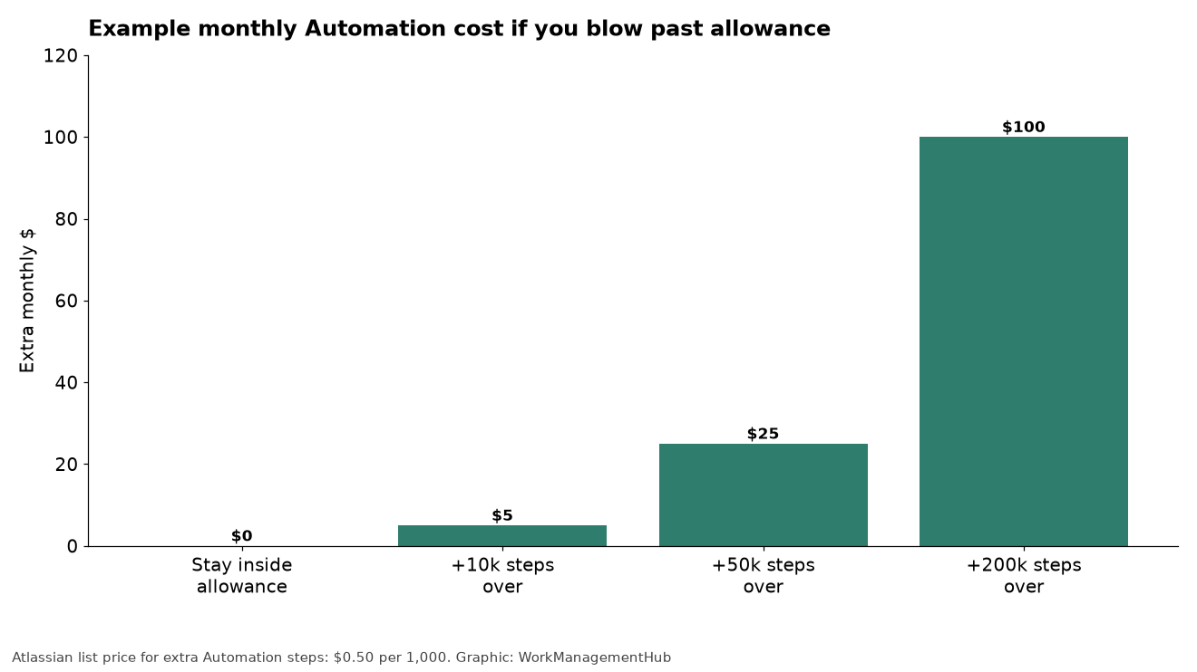 Bar chart of extra Automation spend at $0.50 per 1,000 steps over allowance