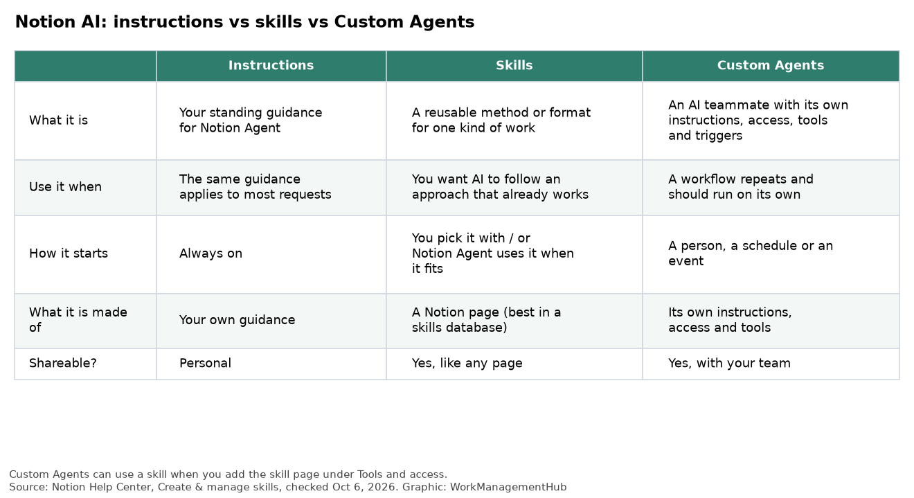 Table comparing Notion Agent instructions, skills and Custom Agents