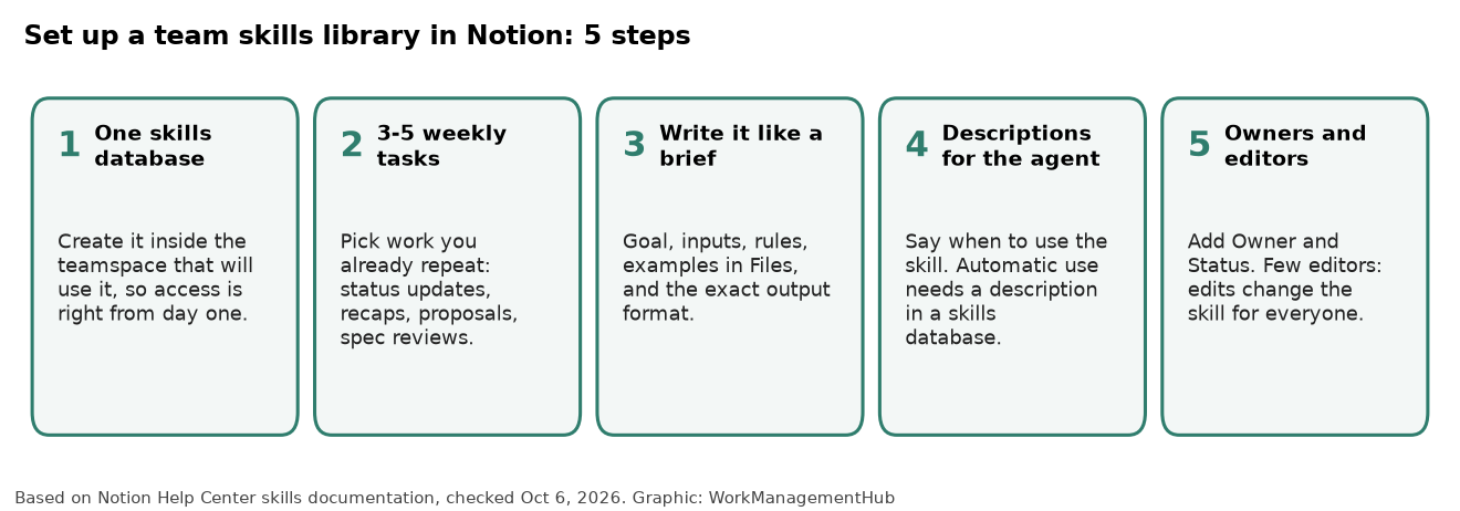 Five-step plan for setting up a shared Notion skills library