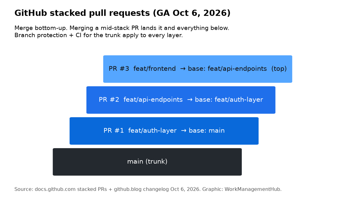 Diagram of a three-layer GitHub stacked pull request on top of main