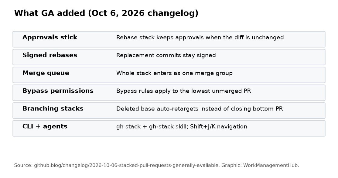Table of GA improvements: sticky approvals, signed rebases, merge queue, bypass, branching stacks, CLI