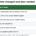 Table summarizing Notion 3.8 changes and plans: column permissions, ChatGPT plan, Jira and GitHub syncs on Business, Salesforce sync and MCP admin controls on Enterprise