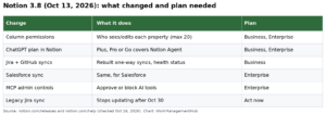 Notion 3.8 Update (October 2026): Column Permissions, MCP, ChatGPT Plans and the October 30 Jira Sync Deadline