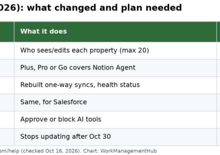 Table summarizing Notion 3.8 changes and plans: column permissions, ChatGPT plan, Jira and GitHub syncs on Business, Salesforce sync and MCP admin controls on Enterprise