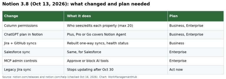 Notion 3.8 Update (October 2026): Column Permissions, MCP, ChatGPT Plans and the October 30 Jira Sync Deadline