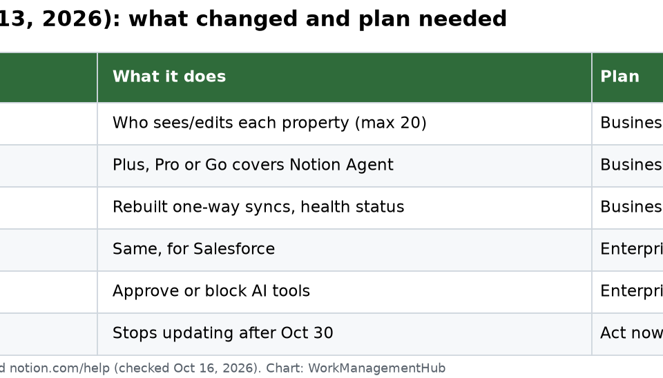 Notion 3.8 Update (October 2026): Column Permissions, MCP, ChatGPT Plans and the October 30 Jira Sync Deadline Table summarizing Notion 3.8 changes and plans: column permissions, ChatGPT plan, Jira and GitHub syncs on Business, Salesforce sync and MCP admin controls on Enterprise