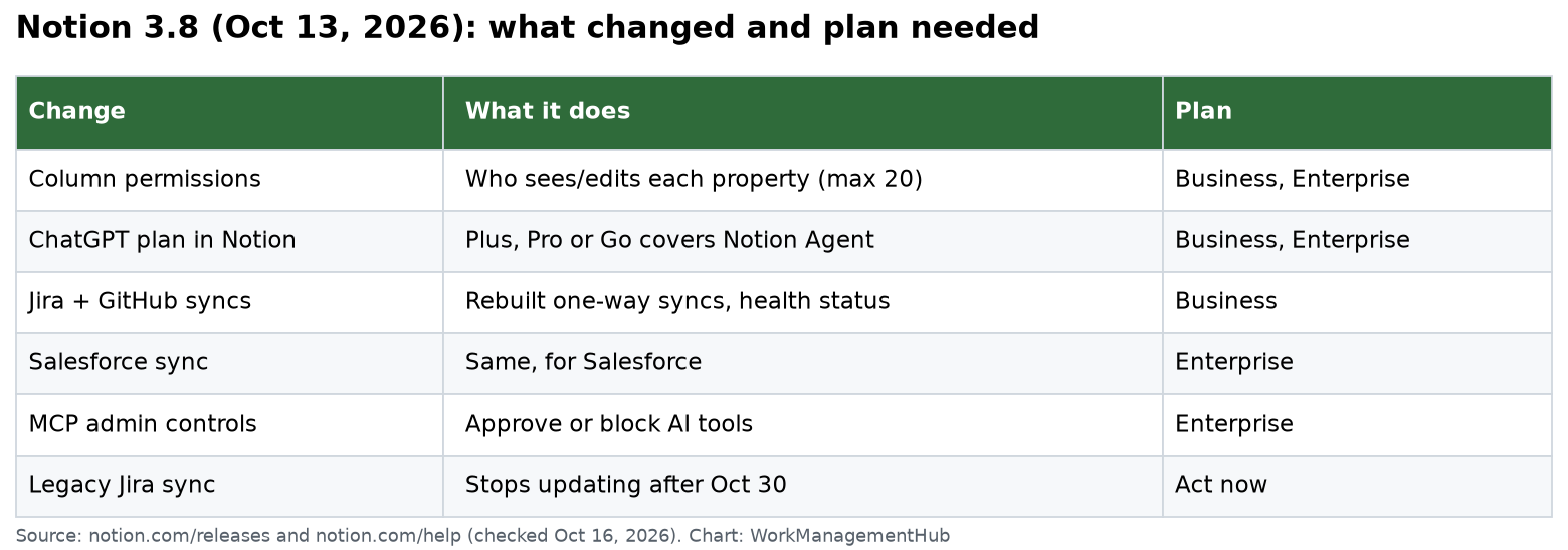 Table summarizing Notion 3.8 changes and plans: column permissions, ChatGPT plan, Jira and GitHub syncs on Business, Salesforce sync and MCP admin controls on Enterprise