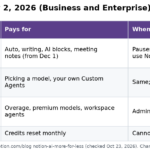 Notion AI credit types from November 2, 2026