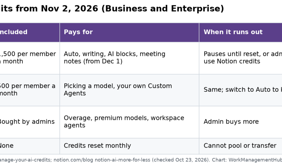 Notion AI Credits Change on November 2, 2026: What Business Teams Need to Know Notion AI credit types from November 2, 2026