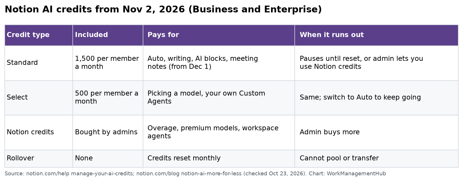 Notion AI credit types from November 2, 2026