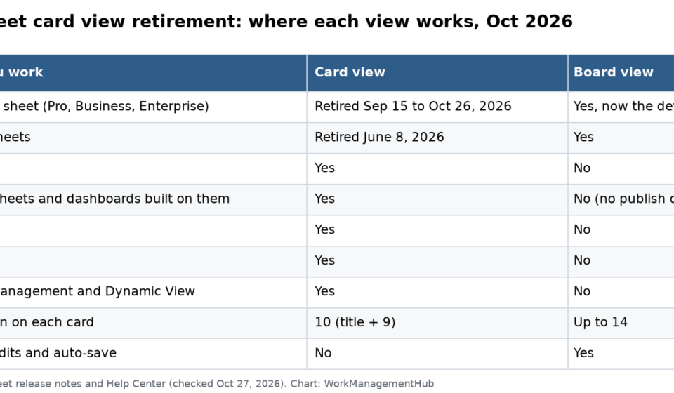 Smartsheet Card View Is Retired: How to Move Your Sheets to Board View Table comparing where Smartsheet card view and board view work in October 2026