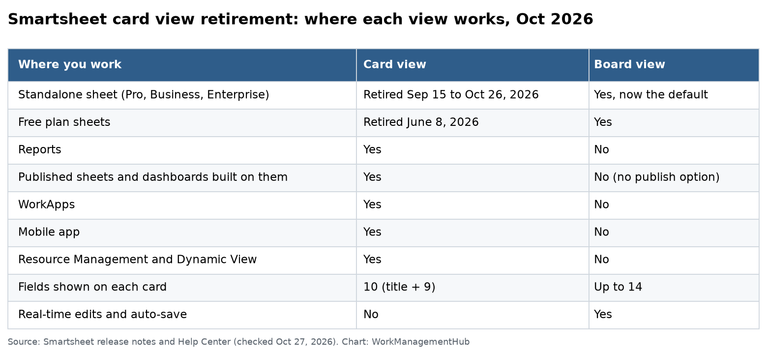 Table comparing where Smartsheet card view and board view work in October 2026