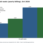 Monthly cost for 10 paid seats, Smartsheet vs monday.com, October 2026