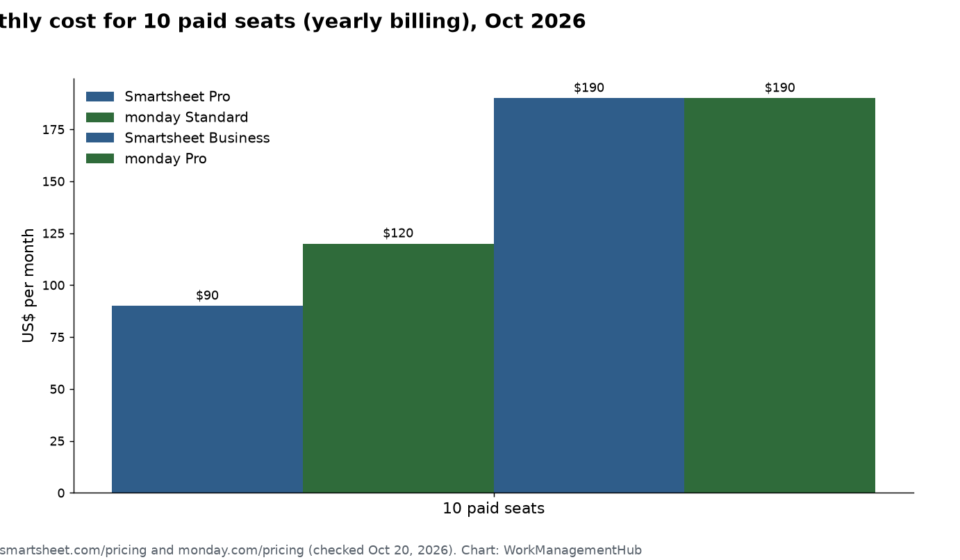 Smartsheet vs monday.com in 2026: Which Is Better for Your Team? Monthly cost for 10 paid seats, Smartsheet vs monday.com, October 2026