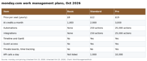 monday.com Review 2026: Is It Worth the Price?