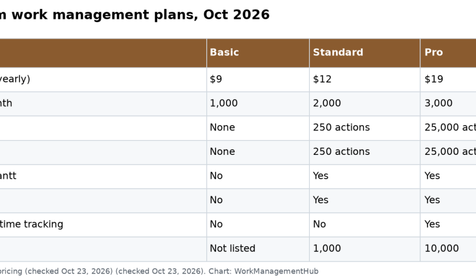 monday.com Review 2026: Is It Worth the Price? monday.com work management plans, October 2026