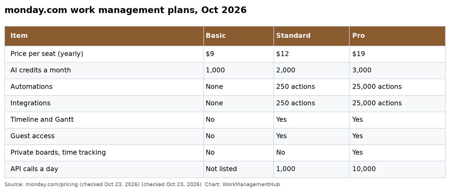 monday.com work management plans, October 2026