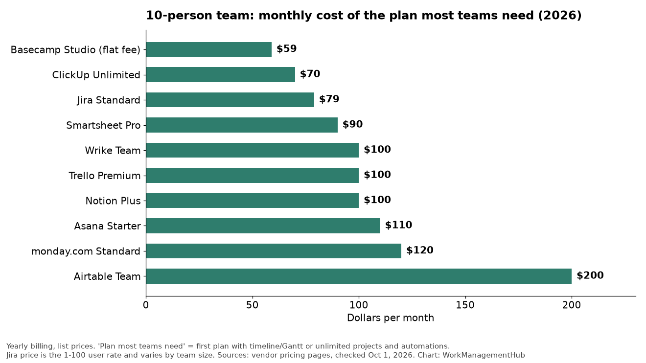 Horizontal bar chart of monthly cost for a 10-person team on Basecamp, ClickUp, Jira, Smartsheet, Wrike, Trello, Notion, Asana, monday.com and Airtable