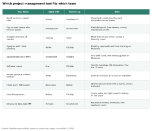 Best Project Management Software 2026: 10 Tools Compared by Team Type, Real Monthly Cost and the Limits That Matter