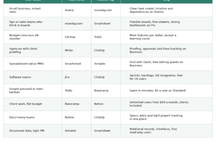 Table matching ten team types to the project management tool to start with, a runner-up and the reason