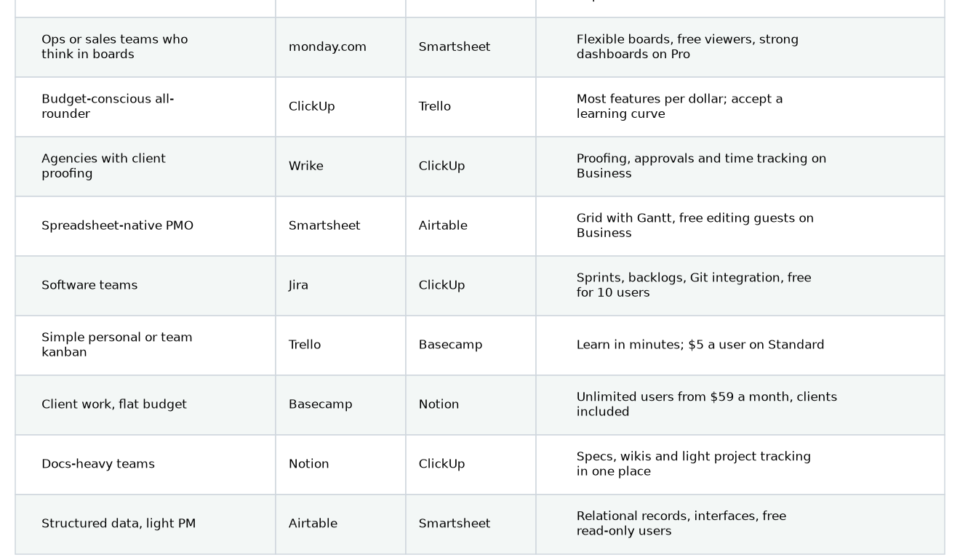 Table matching ten team types to the project management tool to start with, a runner-up and the reason