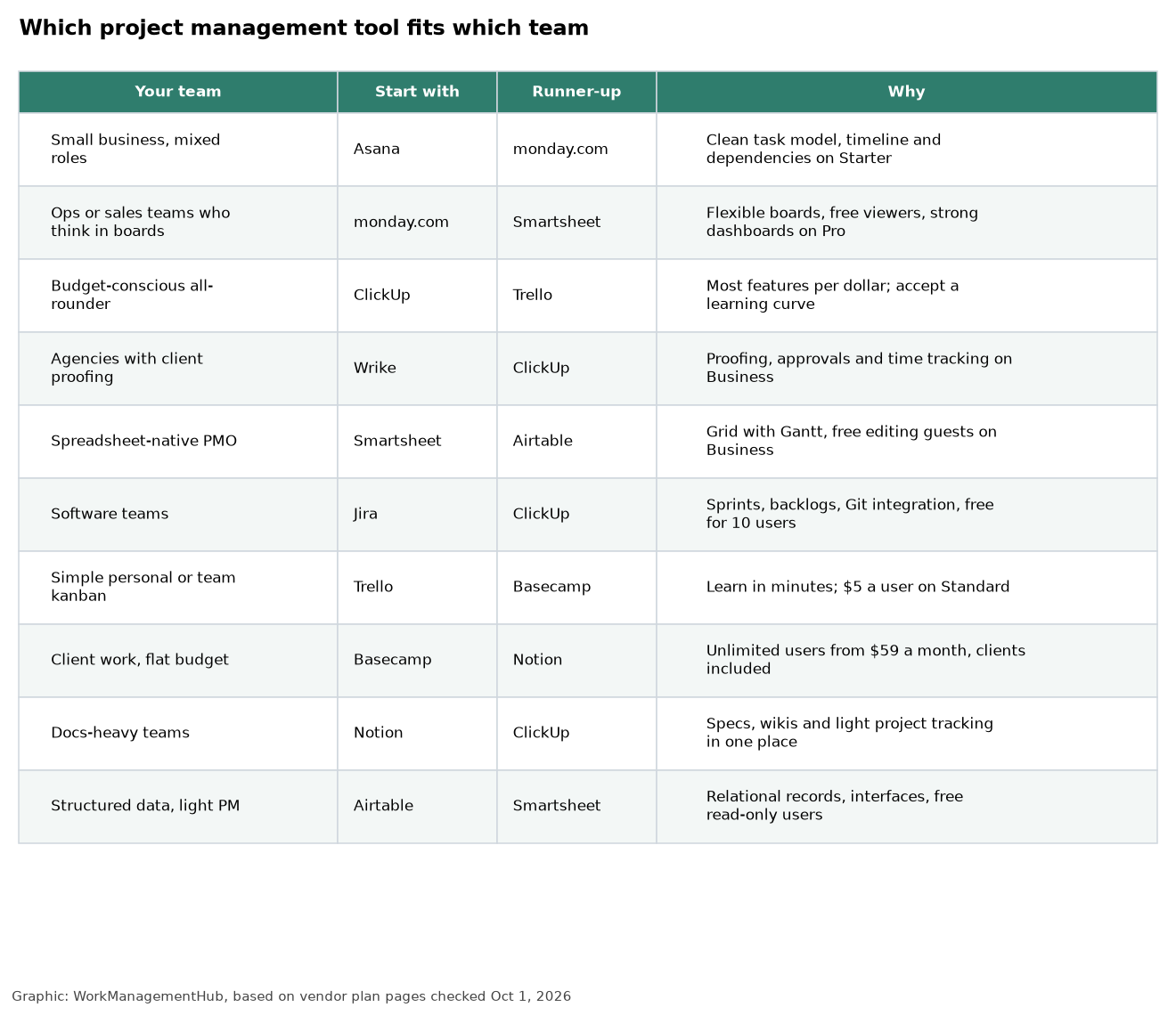 Table matching ten team types to the project management tool to start with, a runner-up and the reason