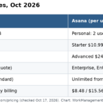 Table comparing Jira and Asana plans in October 2026: Jira Free for 10 users vs Asana Personal for 2 users, Jira Standard $9.70 vs Asana Starter $10.99, Jira Premium $19.60 vs Asana Advanced $24.99