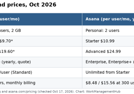 Table comparing Jira and Asana plans in October 2026: Jira Free for 10 users vs Asana Personal for 2 users, Jira Standard $9.70 vs Asana Starter $10.99, Jira Premium $19.60 vs Asana Advanced $24.99