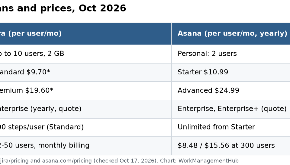 Table comparing Jira and Asana plans in October 2026: Jira Free for 10 users vs Asana Personal for 2 users, Jira Standard $9.70 vs Asana Starter $10.99, Jira Premium $19.60 vs Asana Advanced $24.99