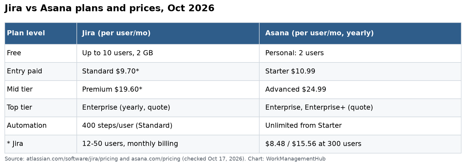 Table comparing Jira and Asana plans in October 2026: Jira Free for 10 users vs Asana Personal for 2 users, Jira Standard $9.70 vs Asana Starter $10.99, Jira Premium $19.60 vs Asana Advanced $24.99