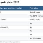 Table comparing Asana alternatives by entry paid plan, free plan and best fit