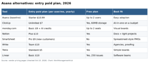 Best Asana Alternatives in 2026: 8 Tools Compared by Price and Fit