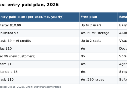 Table comparing Asana alternatives by entry paid plan, free plan and best fit