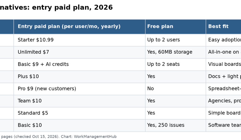 Best Asana Alternatives in 2026: 8 Tools Compared by Price and Fit Table comparing Asana alternatives by entry paid plan, free plan and best fit