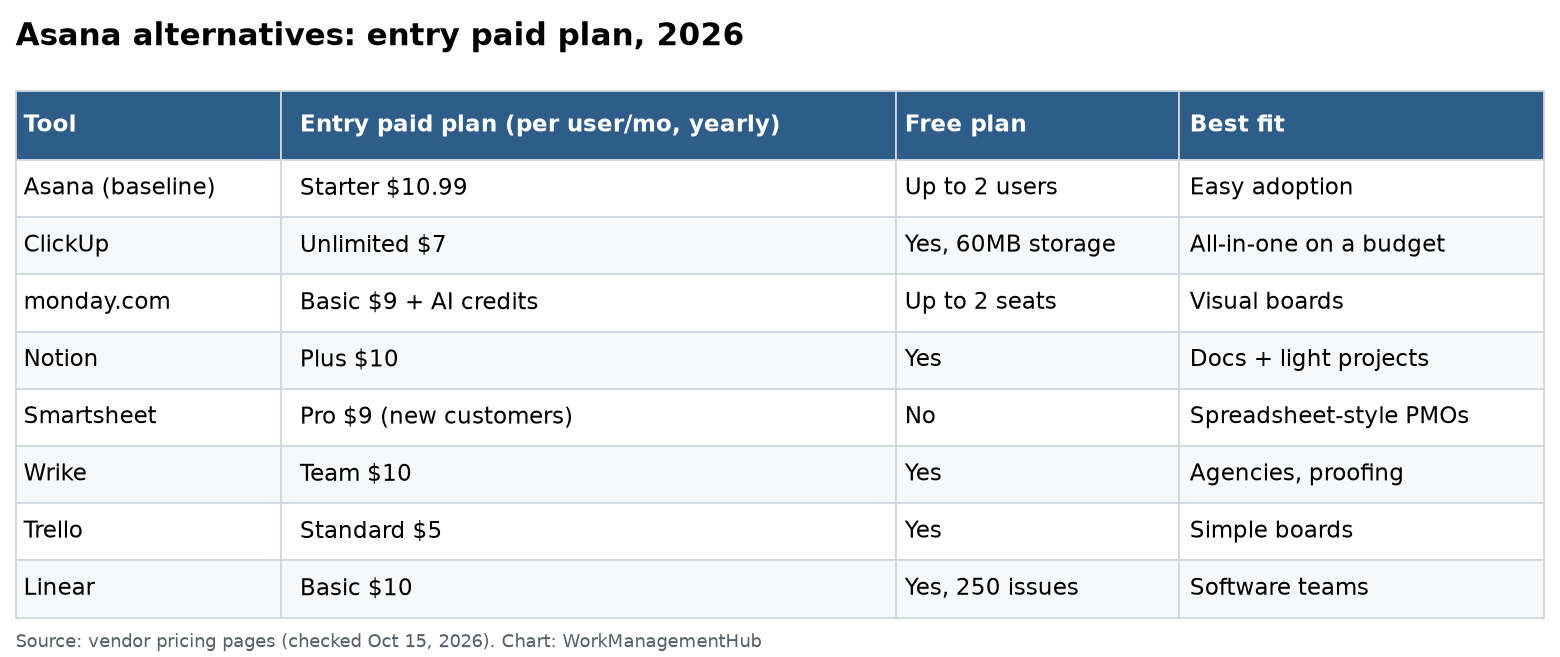 Table comparing Asana alternatives by entry paid plan, free plan and best fit