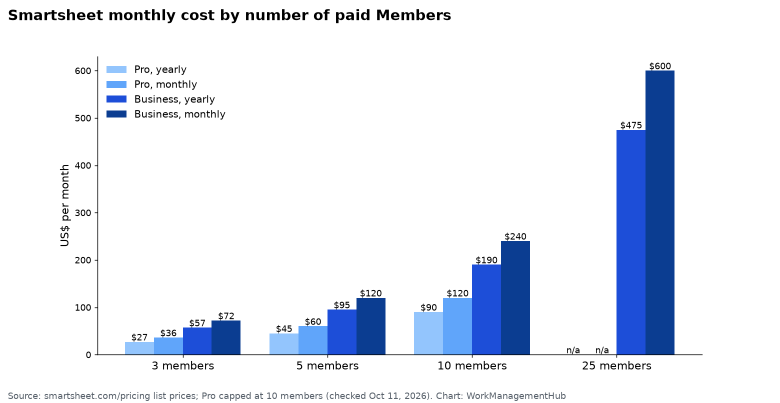 Bar chart of Smartsheet monthly cost for 3, 5, 10 and 25 members on Pro and Business plans, billed yearly and monthly