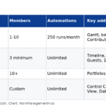 Table of Smartsheet Pro, Business, Enterprise and Advanced Work Management plans with price, member limits, automations and features