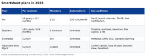 Smartsheet Pricing 2026: Pro vs Business vs Enterprise, Who Counts as a Paid Seat, and Add-On Costs